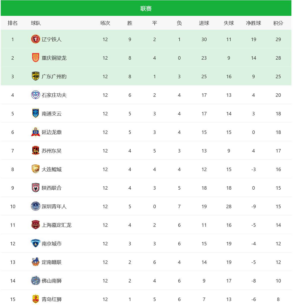 广州队今夜外线爆发,志在西甲名次提升,管理层满意,赛程密集仍需轮换 广州队今夜外线爆发,志在西甲名次提升,管理层满意,赛程密集仍需轮换