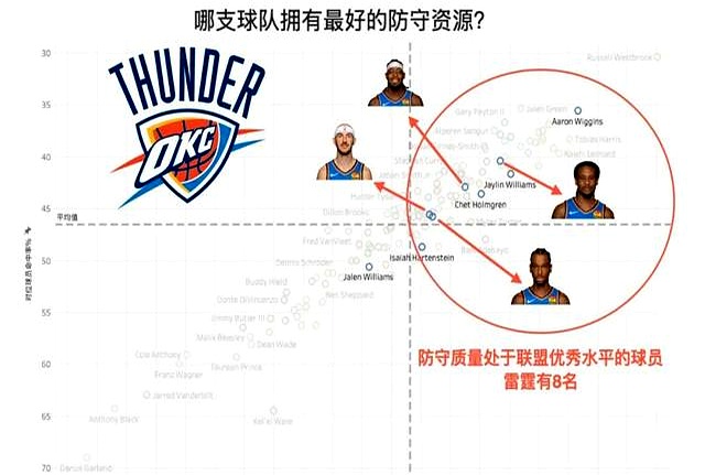 国际比赛日俄克拉荷马雷霆外线爆发：欧篮联节点到来；震撼外界；赛程密集仍需轮换(俄克拉荷马城在哪个州)